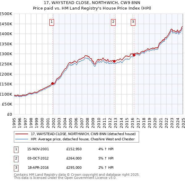 17, WAYSTEAD CLOSE, NORTHWICH, CW9 8NN: Price paid vs HM Land Registry's House Price Index