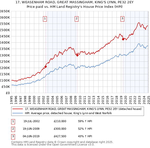 17, WEASENHAM ROAD, GREAT MASSINGHAM, KING'S LYNN, PE32 2EY: Price paid vs HM Land Registry's House Price Index