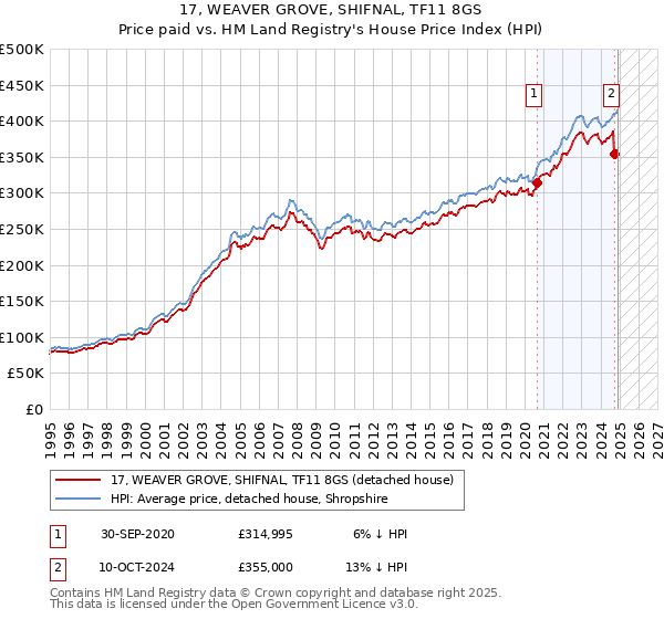 17, WEAVER GROVE, SHIFNAL, TF11 8GS: Price paid vs HM Land Registry's House Price Index