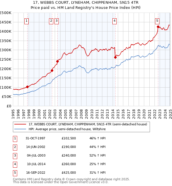 17, WEBBS COURT, LYNEHAM, CHIPPENHAM, SN15 4TR: Price paid vs HM Land Registry's House Price Index
