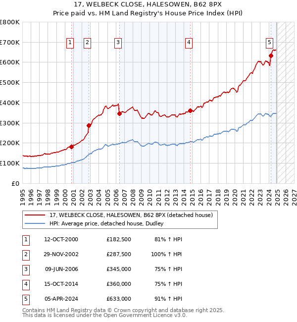 17, WELBECK CLOSE, HALESOWEN, B62 8PX: Price paid vs HM Land Registry's House Price Index