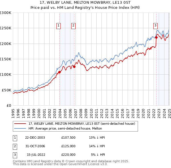 17, WELBY LANE, MELTON MOWBRAY, LE13 0ST: Price paid vs HM Land Registry's House Price Index