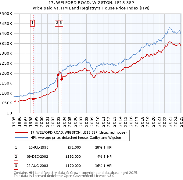 17, WELFORD ROAD, WIGSTON, LE18 3SP: Price paid vs HM Land Registry's House Price Index