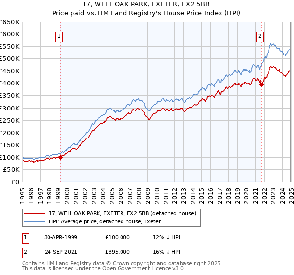 17, WELL OAK PARK, EXETER, EX2 5BB: Price paid vs HM Land Registry's House Price Index