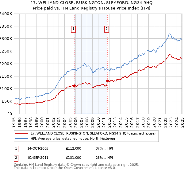17, WELLAND CLOSE, RUSKINGTON, SLEAFORD, NG34 9HQ: Price paid vs HM Land Registry's House Price Index
