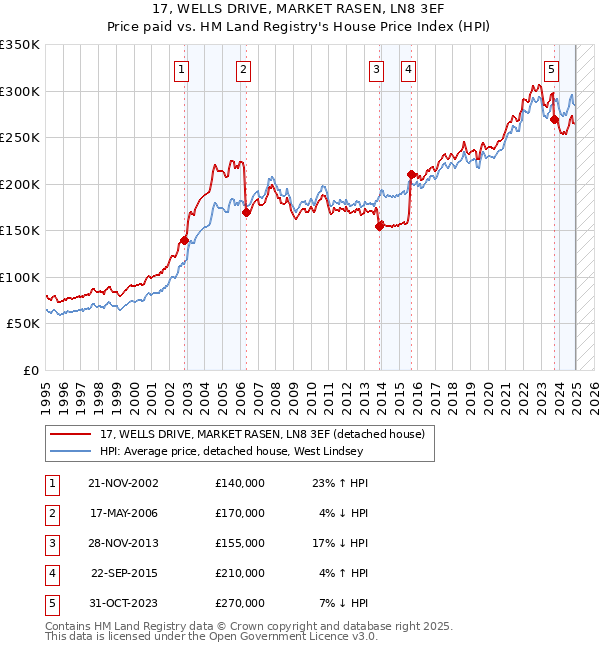 17, WELLS DRIVE, MARKET RASEN, LN8 3EF: Price paid vs HM Land Registry's House Price Index