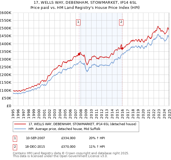 17, WELLS WAY, DEBENHAM, STOWMARKET, IP14 6SL: Price paid vs HM Land Registry's House Price Index