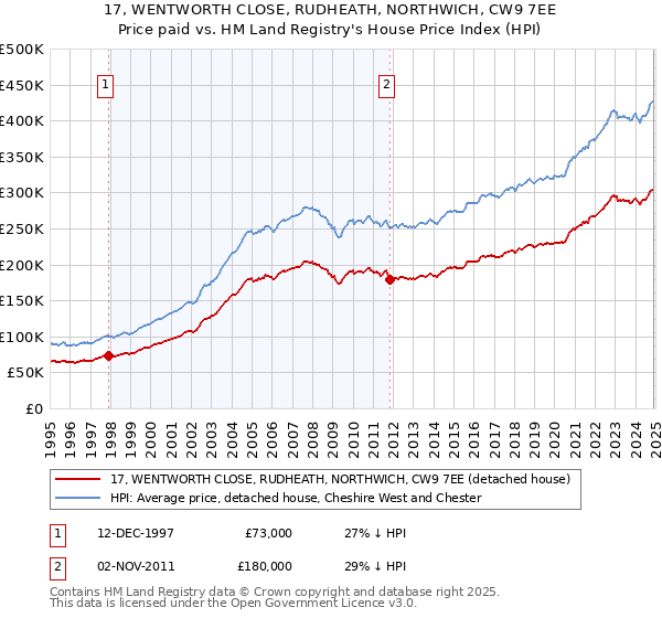 17, WENTWORTH CLOSE, RUDHEATH, NORTHWICH, CW9 7EE: Price paid vs HM Land Registry's House Price Index
