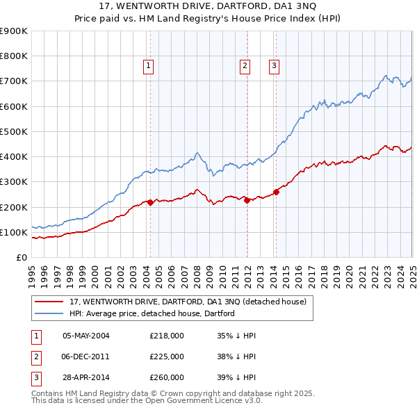 17, WENTWORTH DRIVE, DARTFORD, DA1 3NQ: Price paid vs HM Land Registry's House Price Index