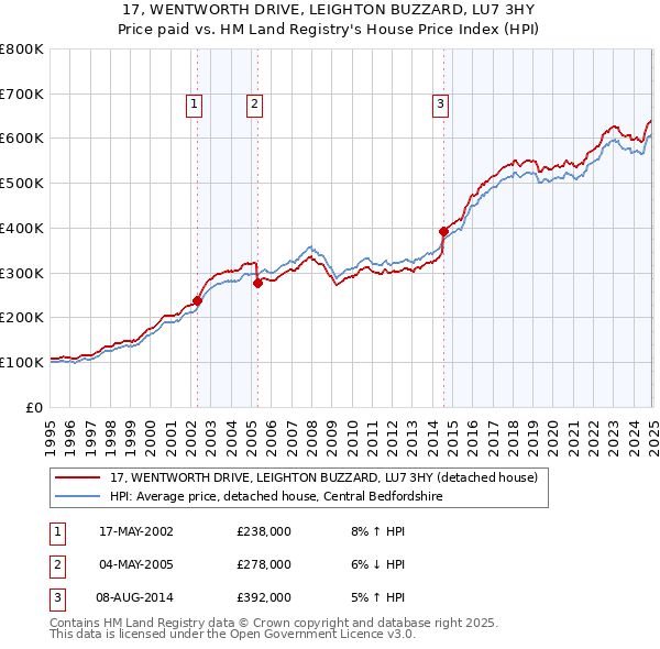 17, WENTWORTH DRIVE, LEIGHTON BUZZARD, LU7 3HY: Price paid vs HM Land Registry's House Price Index