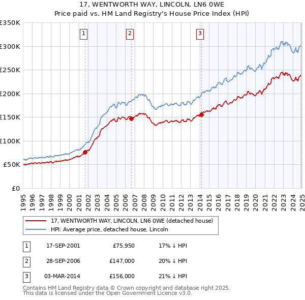 17, WENTWORTH WAY, LINCOLN, LN6 0WE: Price paid vs HM Land Registry's House Price Index