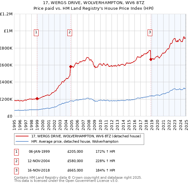 17, WERGS DRIVE, WOLVERHAMPTON, WV6 8TZ: Price paid vs HM Land Registry's House Price Index