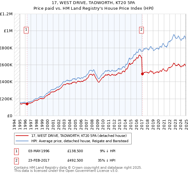 17, WEST DRIVE, TADWORTH, KT20 5PA: Price paid vs HM Land Registry's House Price Index