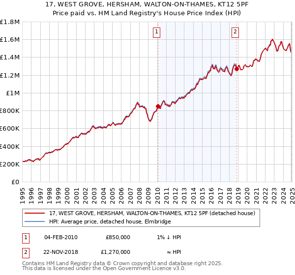 17, WEST GROVE, HERSHAM, WALTON-ON-THAMES, KT12 5PF: Price paid vs HM Land Registry's House Price Index
