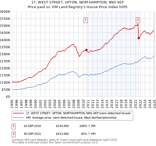 17, WEST STREET, UPTON, NORTHAMPTON, NN5 4EP: Price paid vs HM Land Registry's House Price Index