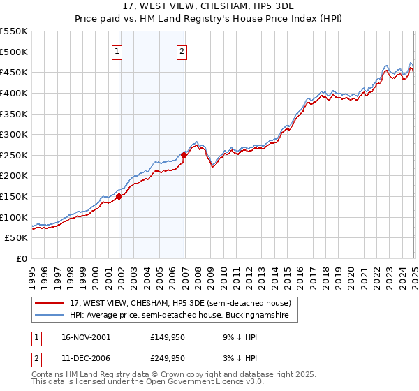 17, WEST VIEW, CHESHAM, HP5 3DE: Price paid vs HM Land Registry's House Price Index