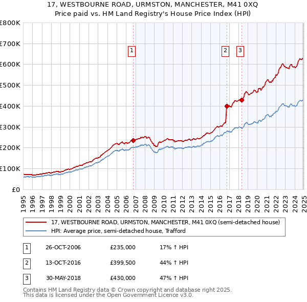 17, WESTBOURNE ROAD, URMSTON, MANCHESTER, M41 0XQ: Price paid vs HM Land Registry's House Price Index