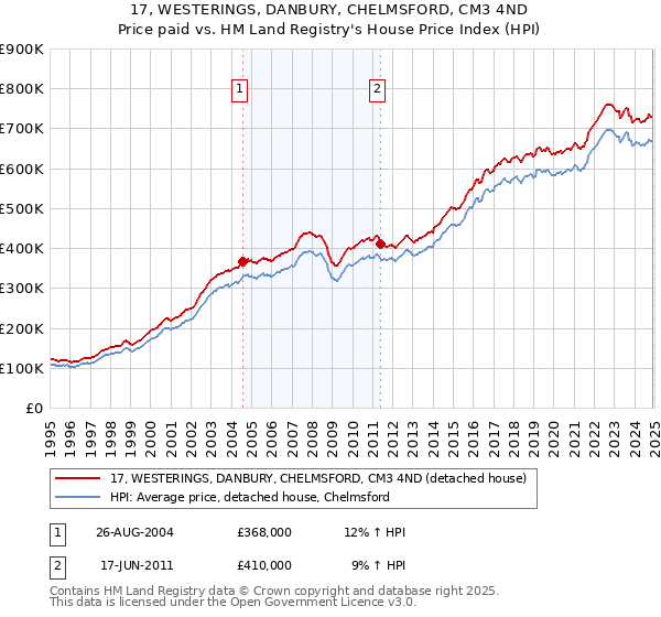 17, WESTERINGS, DANBURY, CHELMSFORD, CM3 4ND: Price paid vs HM Land Registry's House Price Index