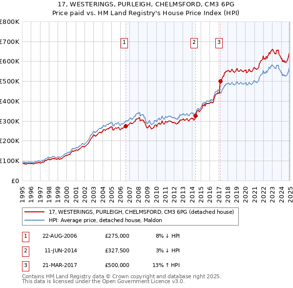 17, WESTERINGS, PURLEIGH, CHELMSFORD, CM3 6PG: Price paid vs HM Land Registry's House Price Index