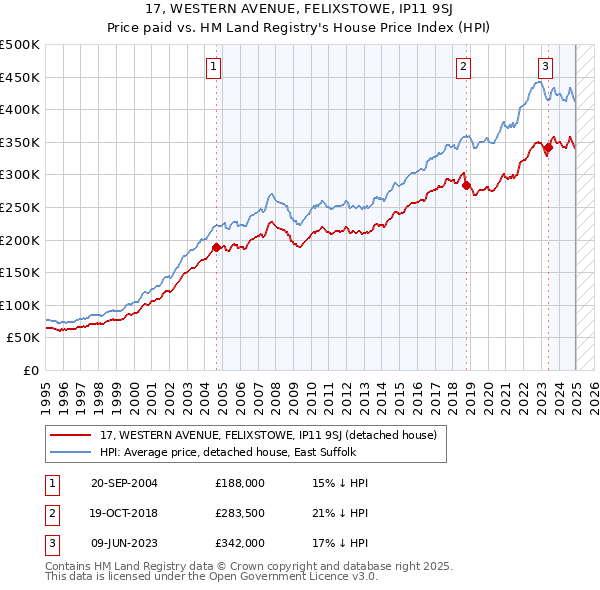17, WESTERN AVENUE, FELIXSTOWE, IP11 9SJ: Price paid vs HM Land Registry's House Price Index