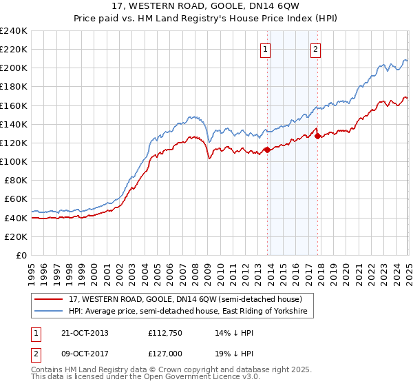 17, WESTERN ROAD, GOOLE, DN14 6QW: Price paid vs HM Land Registry's House Price Index