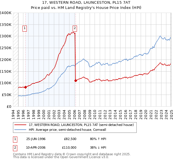 17, WESTERN ROAD, LAUNCESTON, PL15 7AT: Price paid vs HM Land Registry's House Price Index