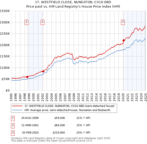 17, WESTFIELD CLOSE, NUNEATON, CV10 0BD: Price paid vs HM Land Registry's House Price Index