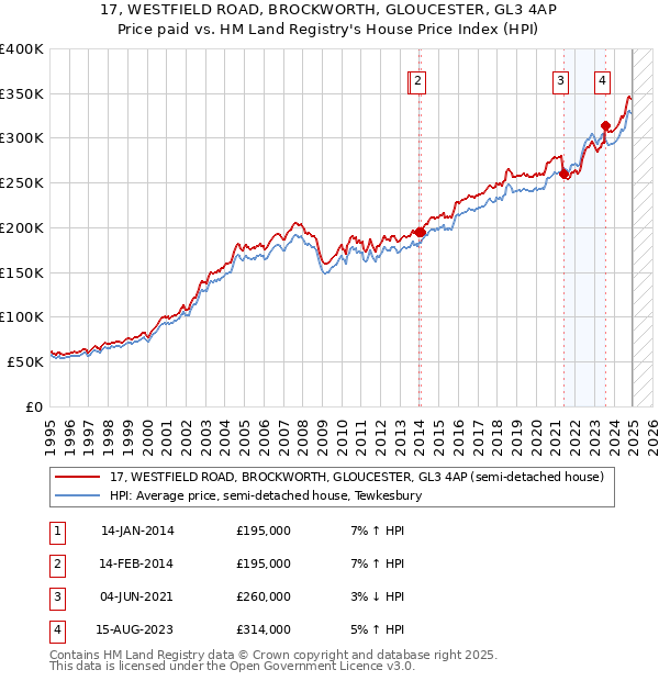 17, WESTFIELD ROAD, BROCKWORTH, GLOUCESTER, GL3 4AP: Price paid vs HM Land Registry's House Price Index