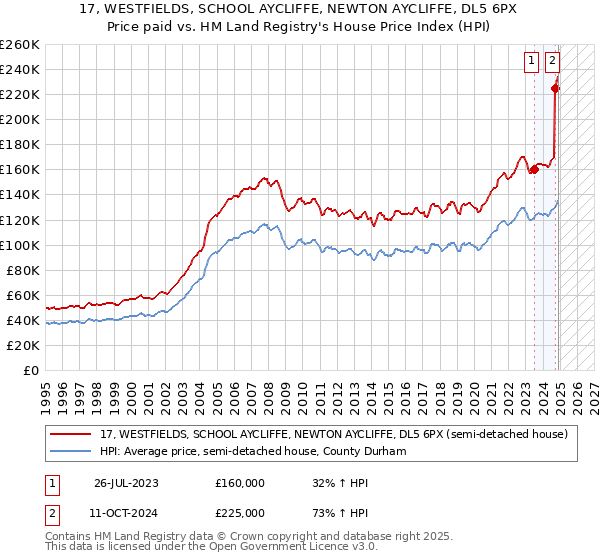 17, WESTFIELDS, SCHOOL AYCLIFFE, NEWTON AYCLIFFE, DL5 6PX: Price paid vs HM Land Registry's House Price Index