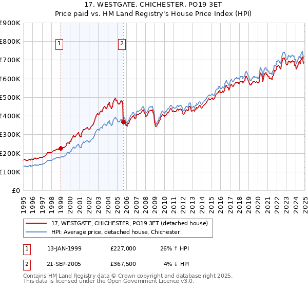 17, WESTGATE, CHICHESTER, PO19 3ET: Price paid vs HM Land Registry's House Price Index