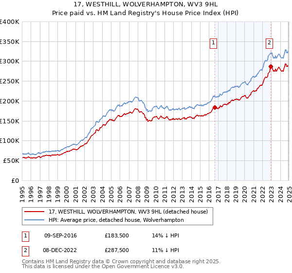 17, WESTHILL, WOLVERHAMPTON, WV3 9HL: Price paid vs HM Land Registry's House Price Index