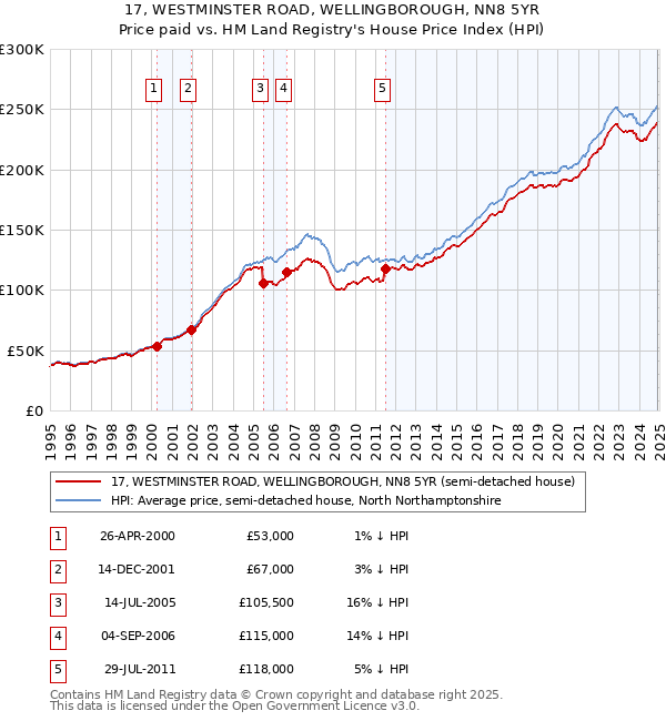 17, WESTMINSTER ROAD, WELLINGBOROUGH, NN8 5YR: Price paid vs HM Land Registry's House Price Index