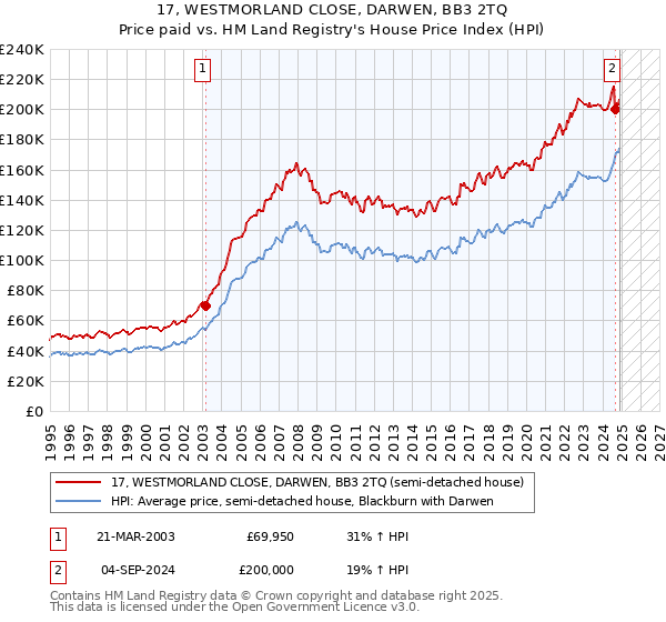 17, WESTMORLAND CLOSE, DARWEN, BB3 2TQ: Price paid vs HM Land Registry's House Price Index