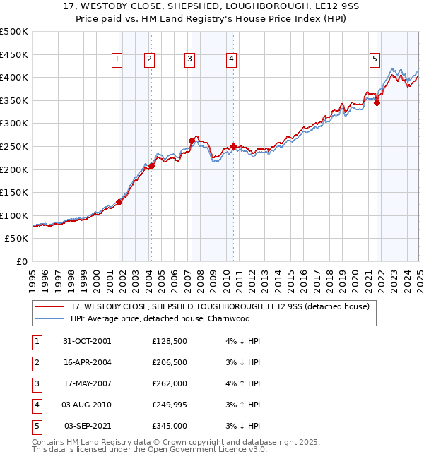 17, WESTOBY CLOSE, SHEPSHED, LOUGHBOROUGH, LE12 9SS: Price paid vs HM Land Registry's House Price Index