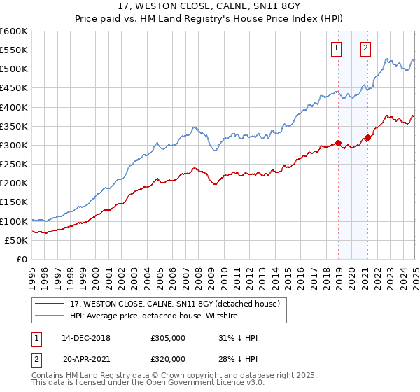 17, WESTON CLOSE, CALNE, SN11 8GY: Price paid vs HM Land Registry's House Price Index