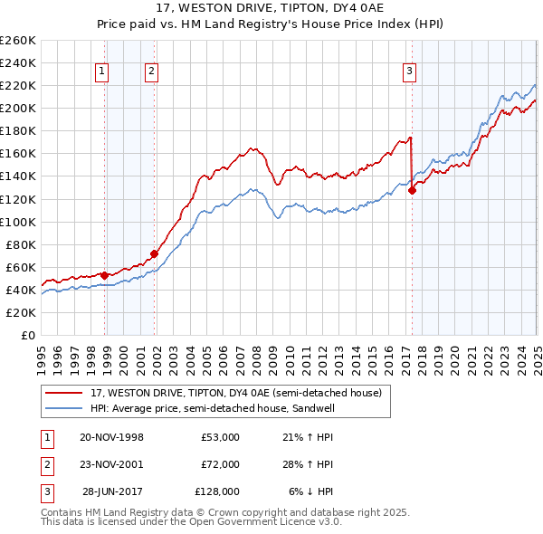 17, WESTON DRIVE, TIPTON, DY4 0AE: Price paid vs HM Land Registry's House Price Index