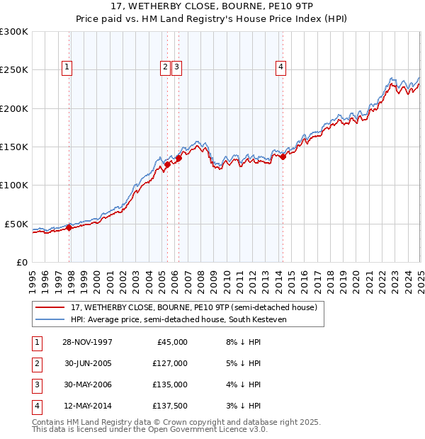 17, WETHERBY CLOSE, BOURNE, PE10 9TP: Price paid vs HM Land Registry's House Price Index