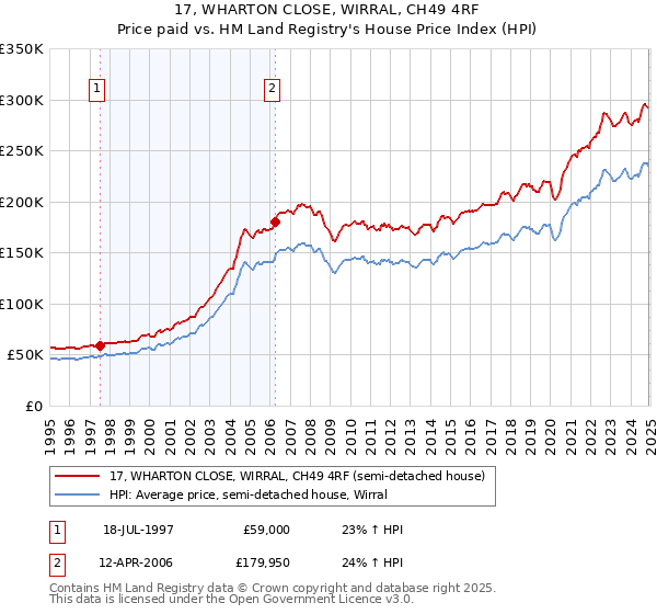 17, WHARTON CLOSE, WIRRAL, CH49 4RF: Price paid vs HM Land Registry's House Price Index