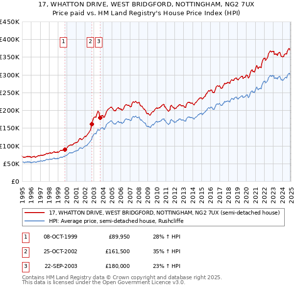 17, WHATTON DRIVE, WEST BRIDGFORD, NOTTINGHAM, NG2 7UX: Price paid vs HM Land Registry's House Price Index