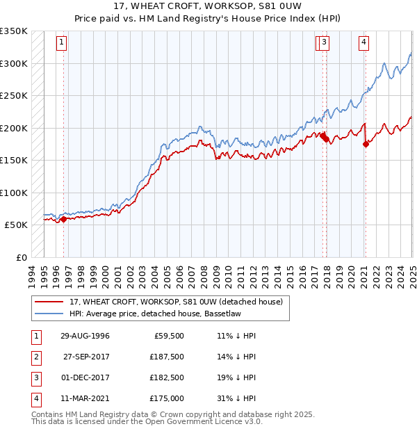 17, WHEAT CROFT, WORKSOP, S81 0UW: Price paid vs HM Land Registry's House Price Index
