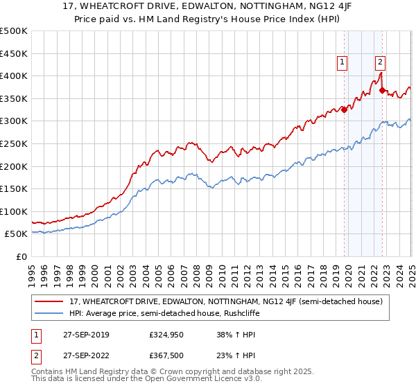 17, WHEATCROFT DRIVE, EDWALTON, NOTTINGHAM, NG12 4JF: Price paid vs HM Land Registry's House Price Index