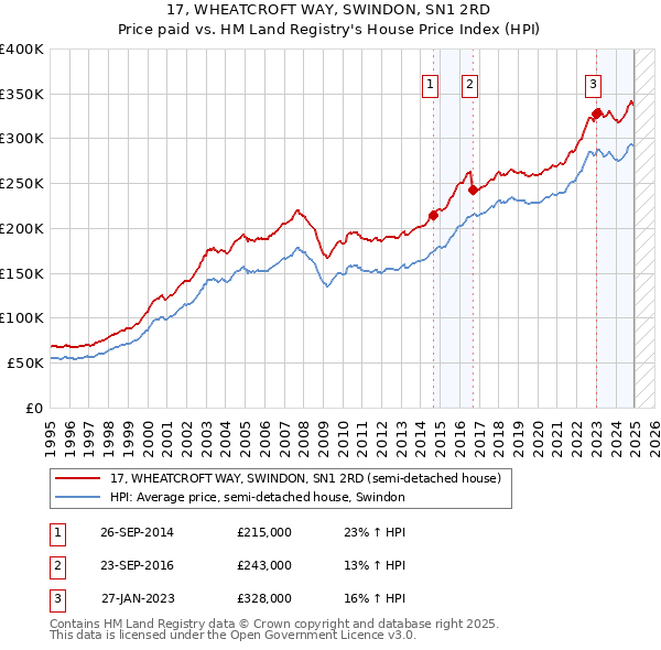 17, WHEATCROFT WAY, SWINDON, SN1 2RD: Price paid vs HM Land Registry's House Price Index