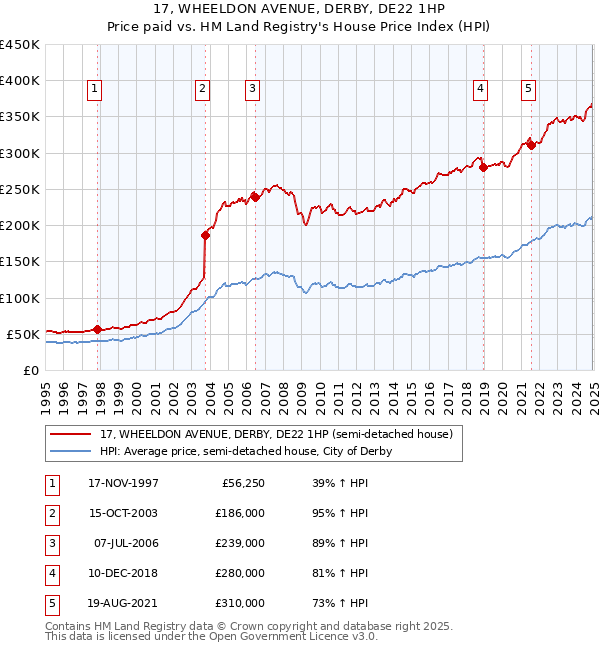 17, WHEELDON AVENUE, DERBY, DE22 1HP: Price paid vs HM Land Registry's House Price Index