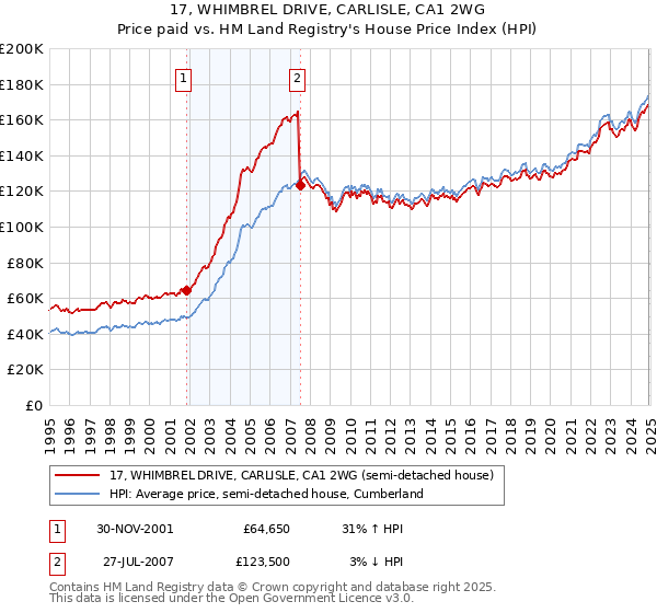 17, WHIMBREL DRIVE, CARLISLE, CA1 2WG: Price paid vs HM Land Registry's House Price Index