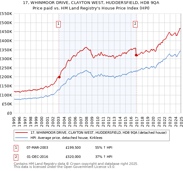 17, WHINMOOR DRIVE, CLAYTON WEST, HUDDERSFIELD, HD8 9QA: Price paid vs HM Land Registry's House Price Index