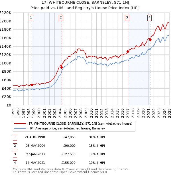 17, WHITBOURNE CLOSE, BARNSLEY, S71 1NJ: Price paid vs HM Land Registry's House Price Index