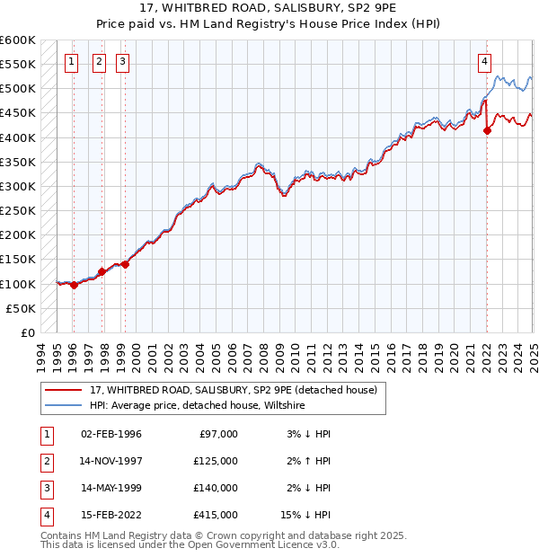 17, WHITBRED ROAD, SALISBURY, SP2 9PE: Price paid vs HM Land Registry's House Price Index