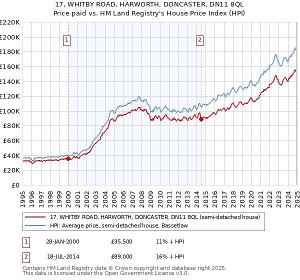 17, WHITBY ROAD, HARWORTH, DONCASTER, DN11 8QL: Price paid vs HM Land Registry's House Price Index