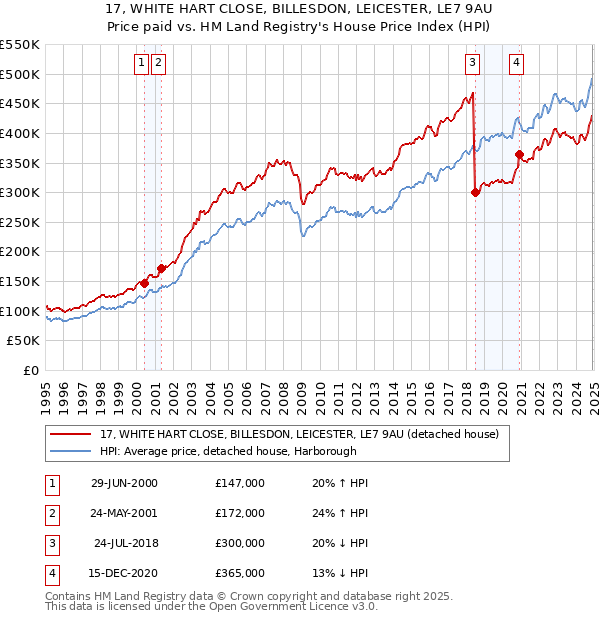 17, WHITE HART CLOSE, BILLESDON, LEICESTER, LE7 9AU: Price paid vs HM Land Registry's House Price Index