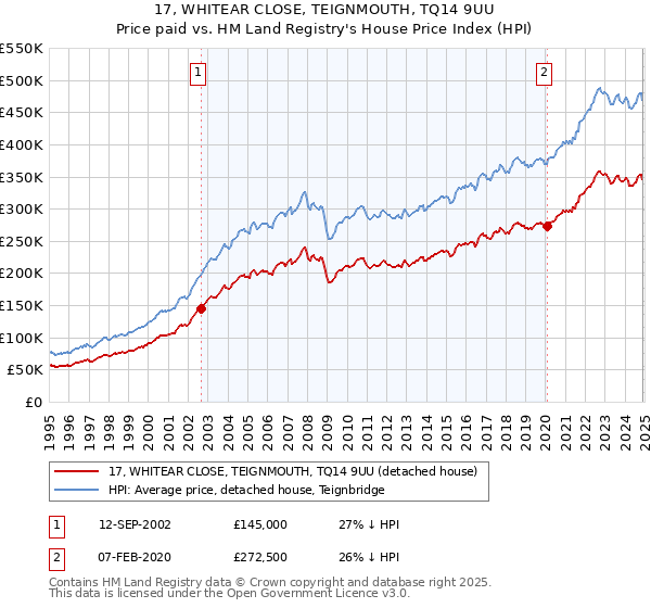 17, WHITEAR CLOSE, TEIGNMOUTH, TQ14 9UU: Price paid vs HM Land Registry's House Price Index